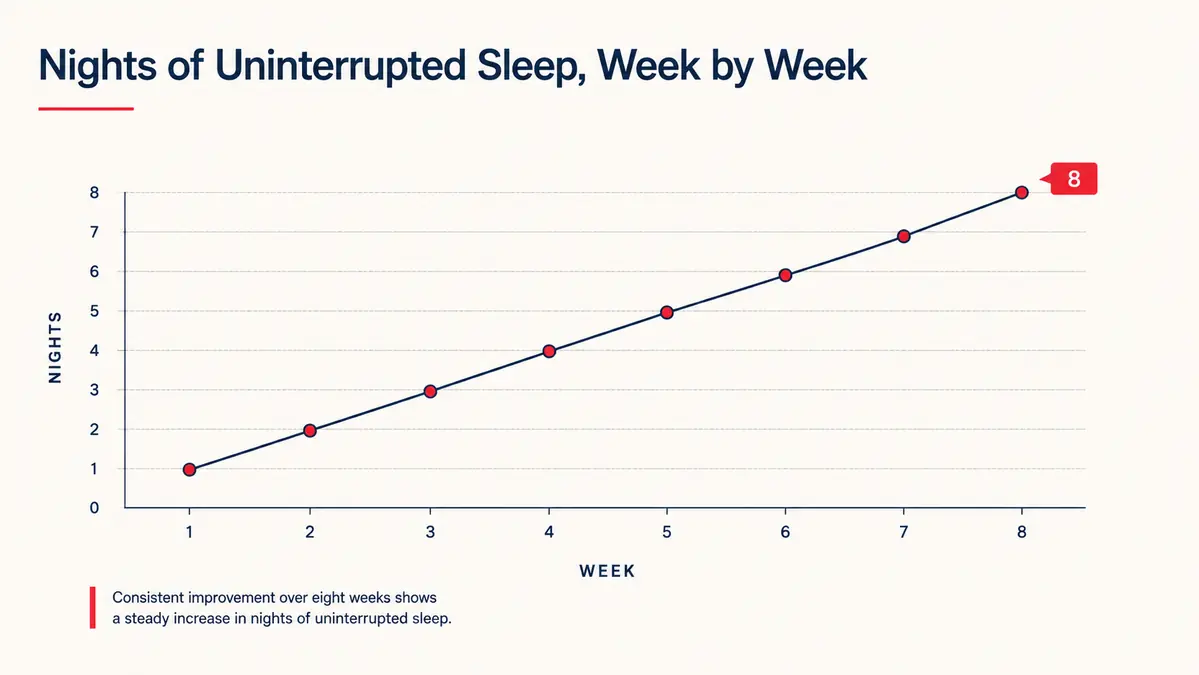 Chart showing nights of uninterrupted sleep per week climbing over eight weeks of nightly neck traction use