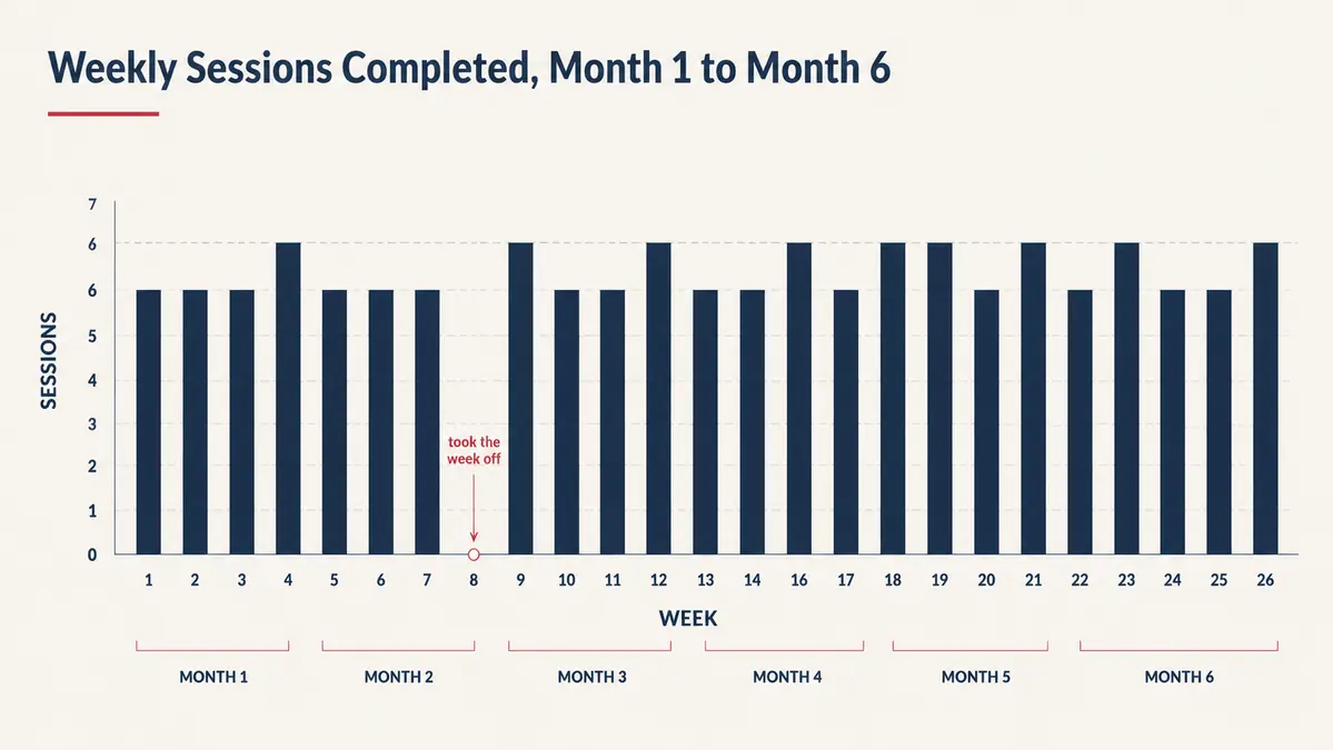 Simple bar chart showing weekly traction sessions completed over six months, with a visible gap during a week he stopped after a minor jolt to his neck
